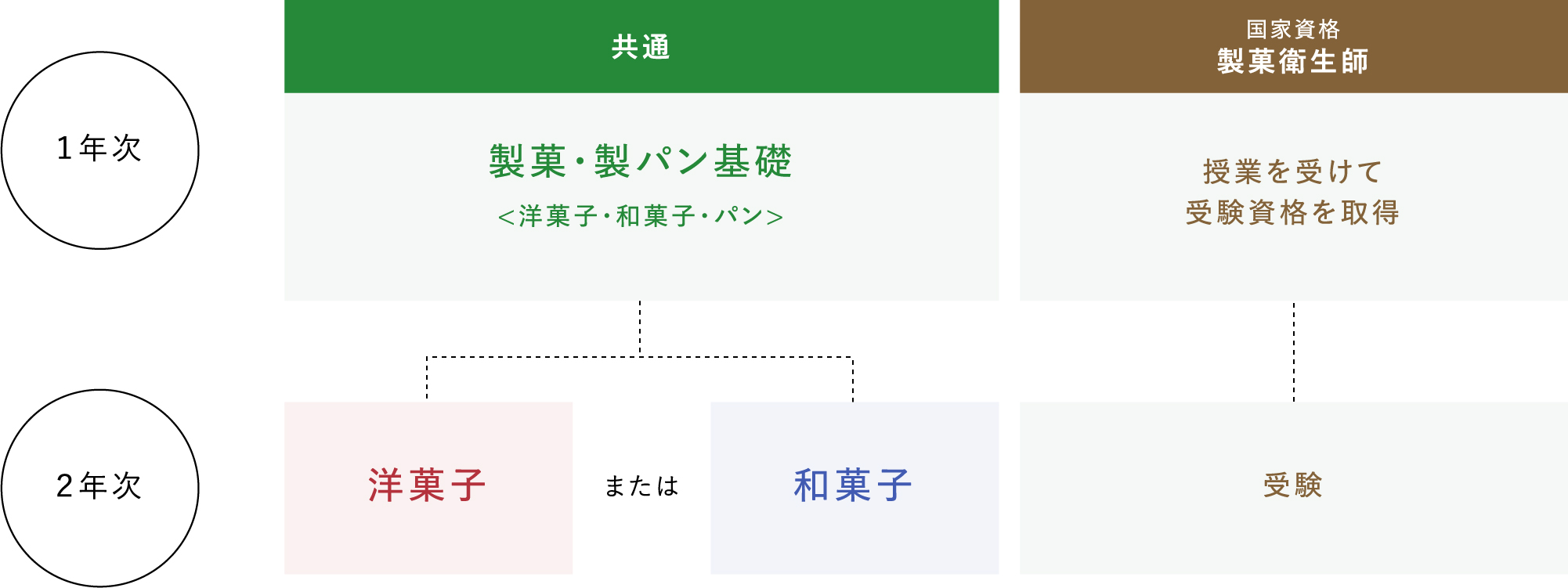 ２年制の仕組み