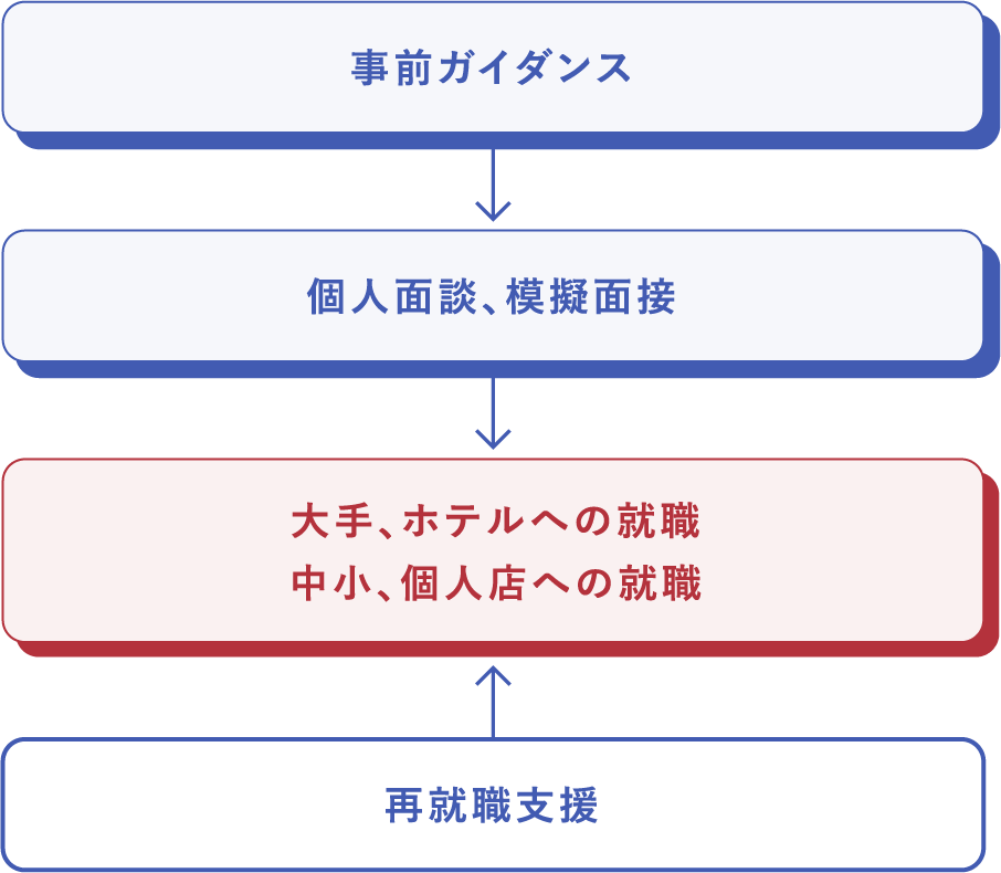 就職活動の流れ