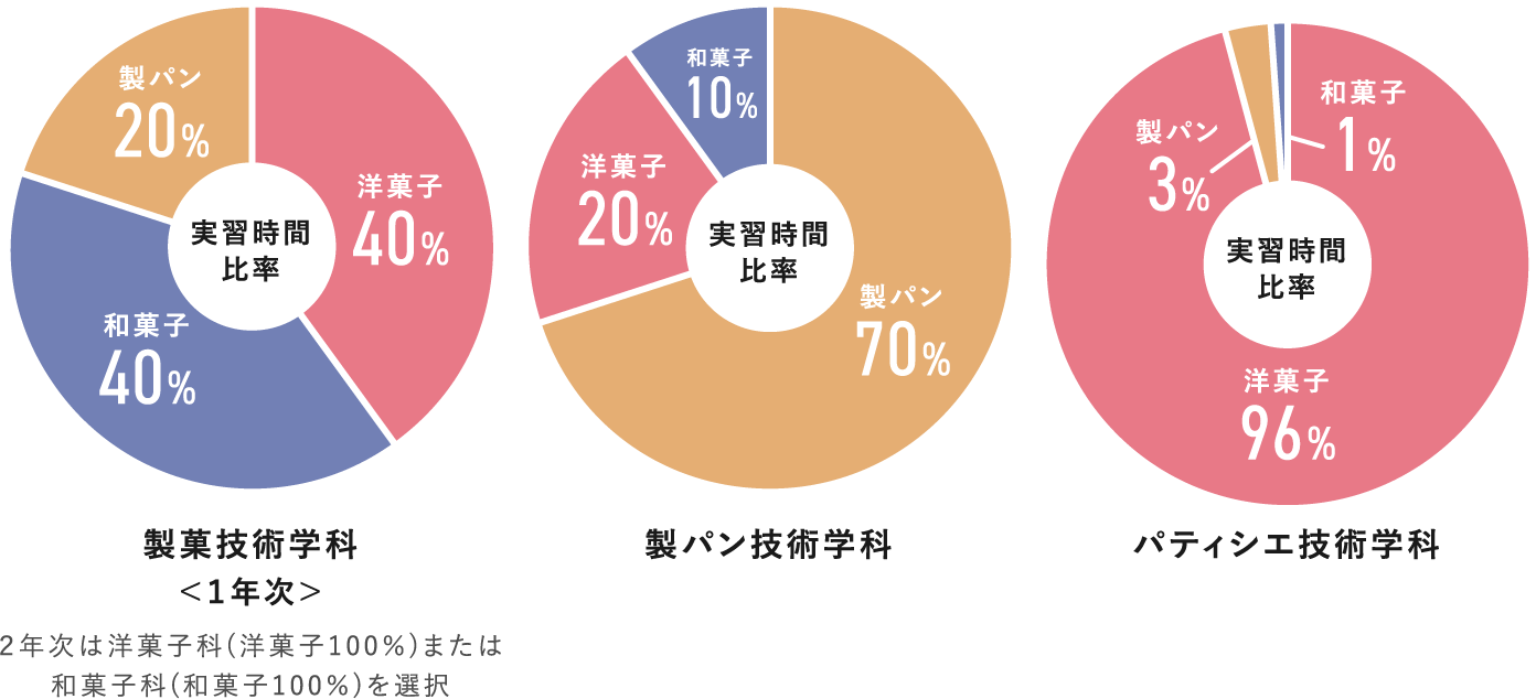 洋・和・パンすべての技術と知識を習得し幅広い視野を身につける