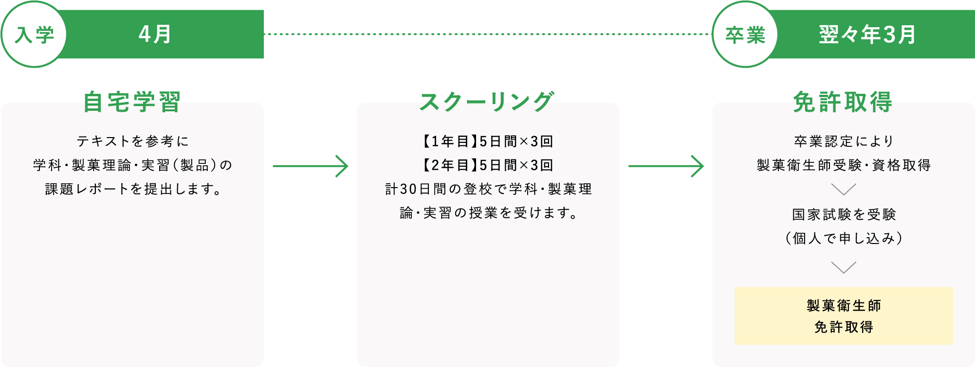 入学から卒業までの流れ