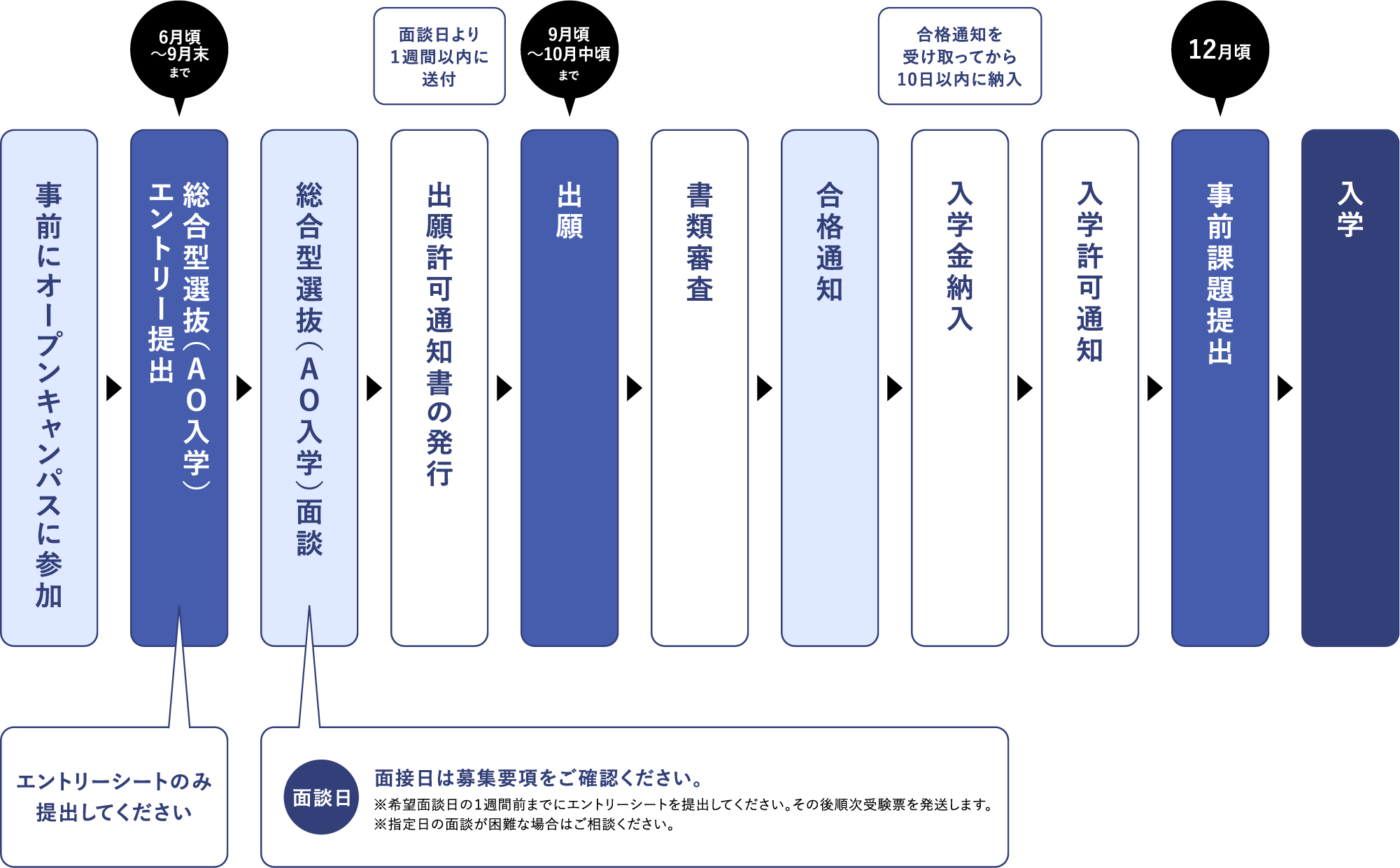 総合型選抜(AO入学)までの流れ